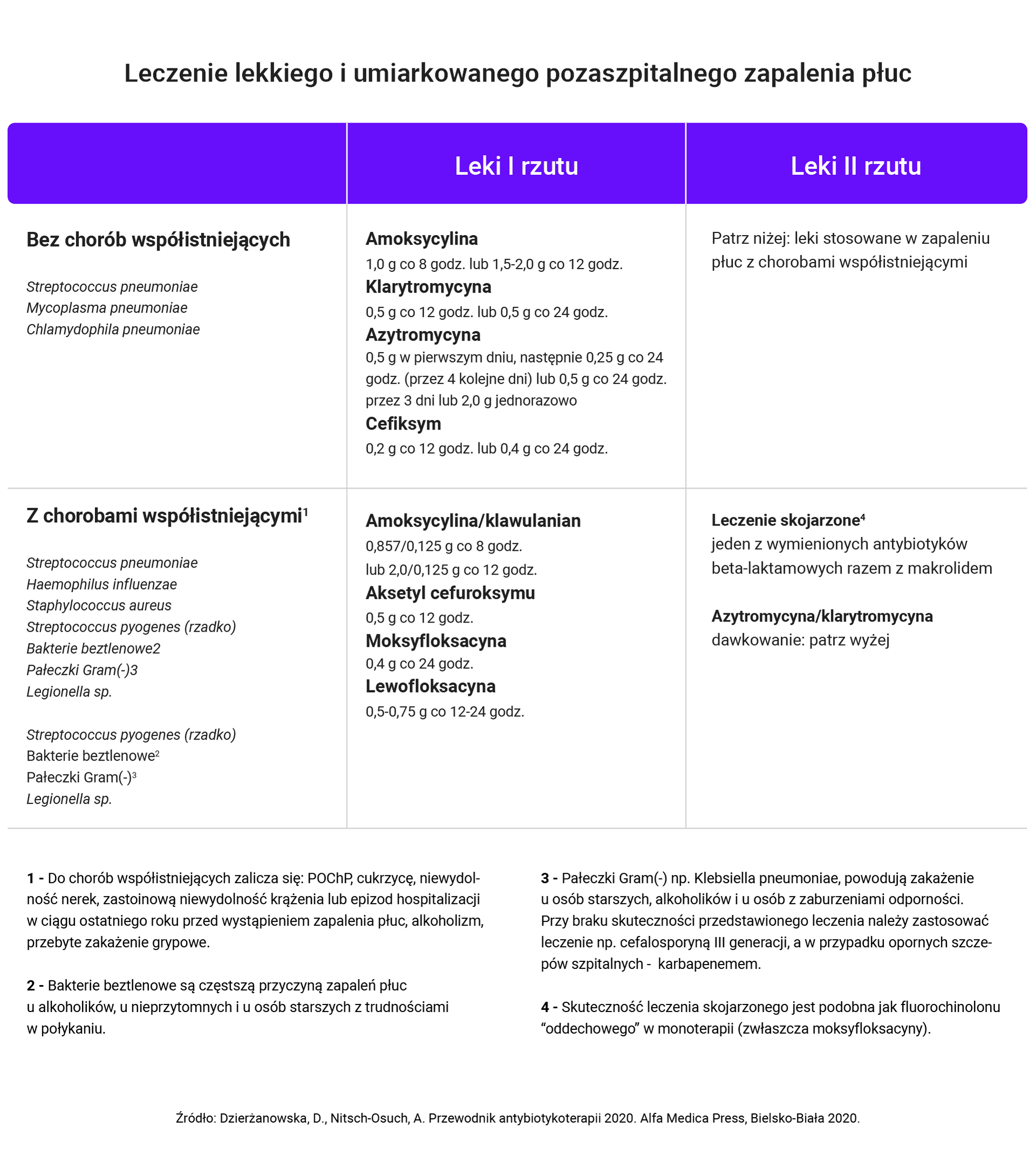 Pozaszpitalne zapalenie płuc Poradnik