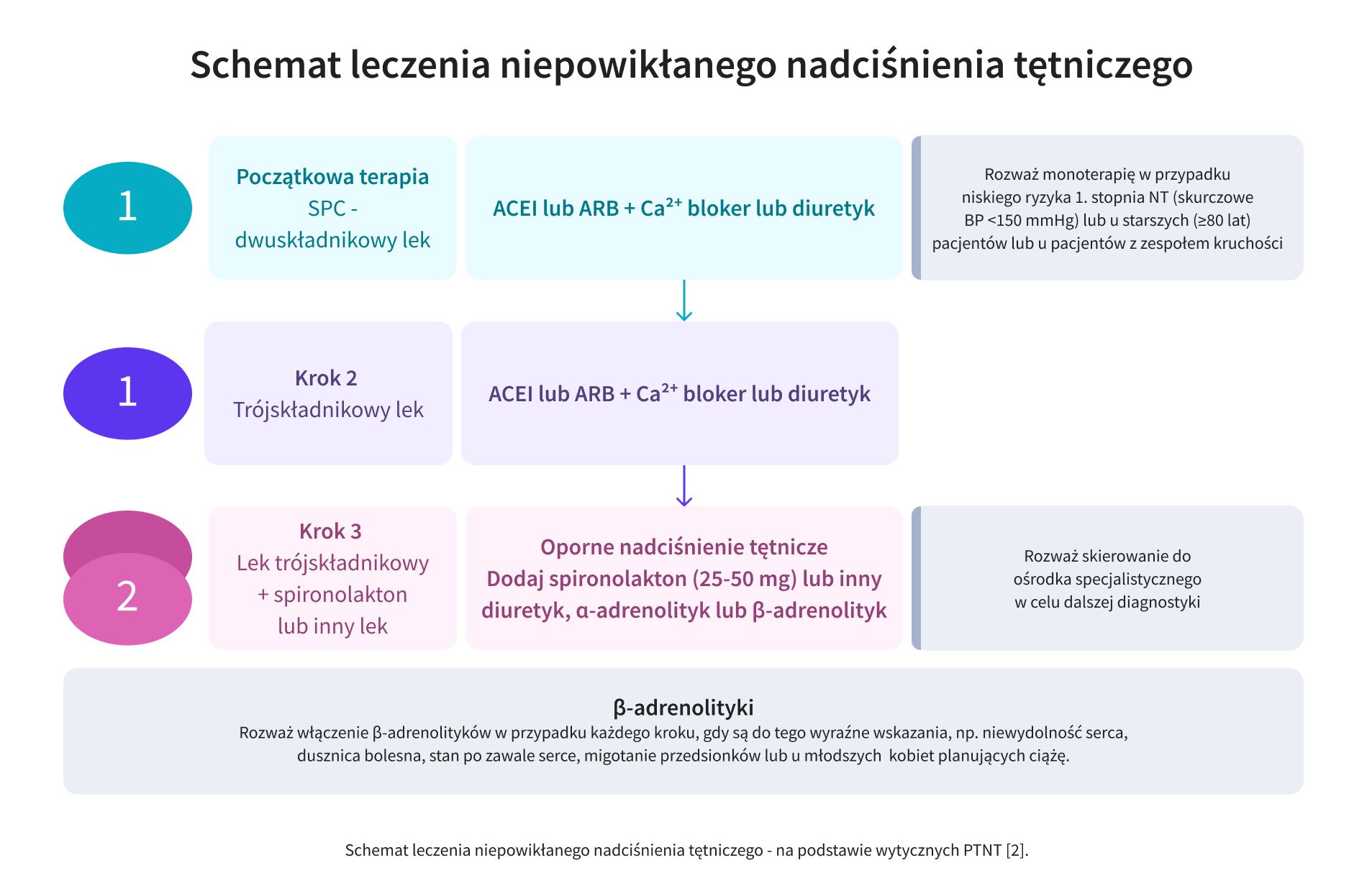 Schemat leczenia niepowikłanego nadciśnienia tętniczego