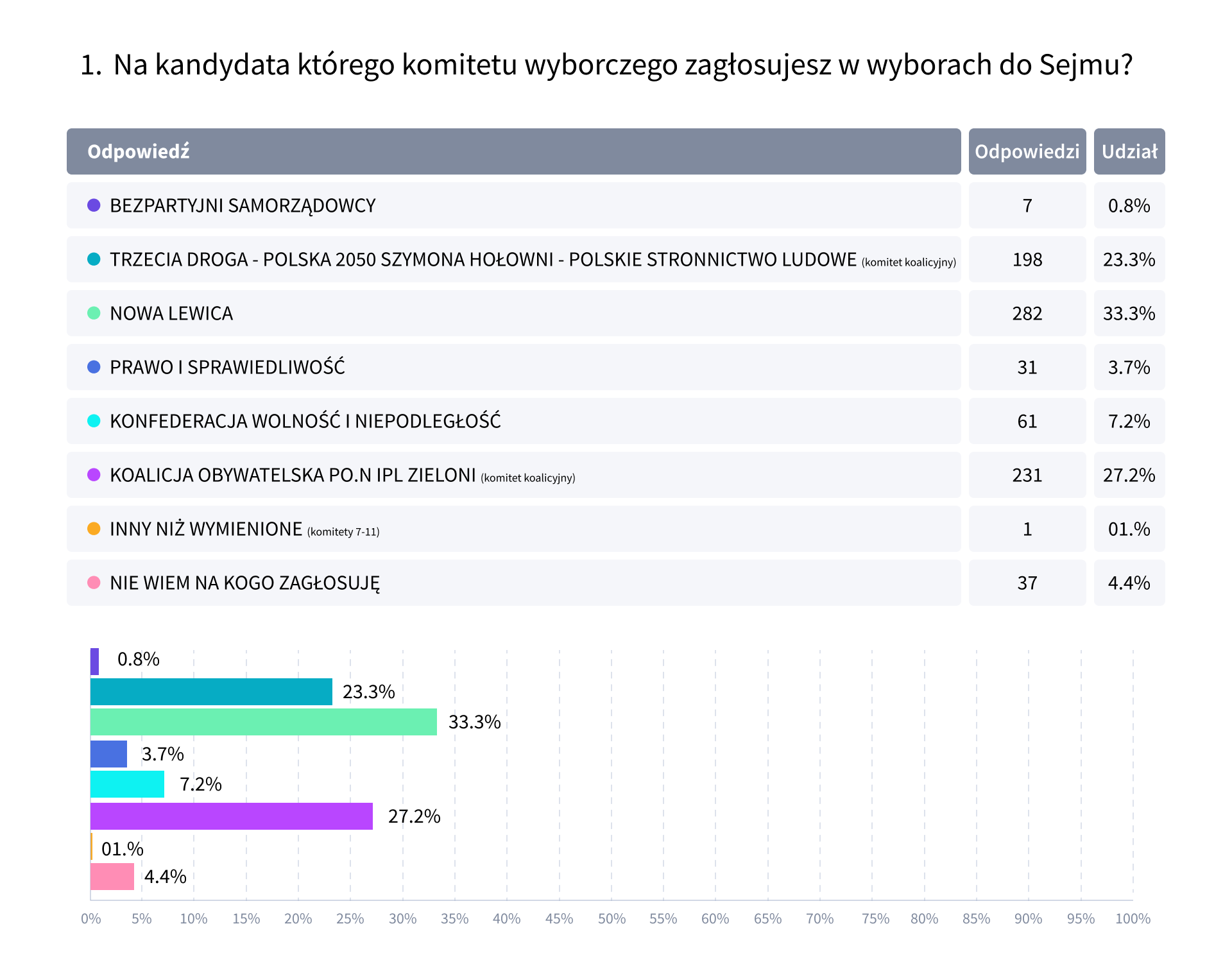 Wyniki sondażu wyborczego dla lekarzy - pytanie 1