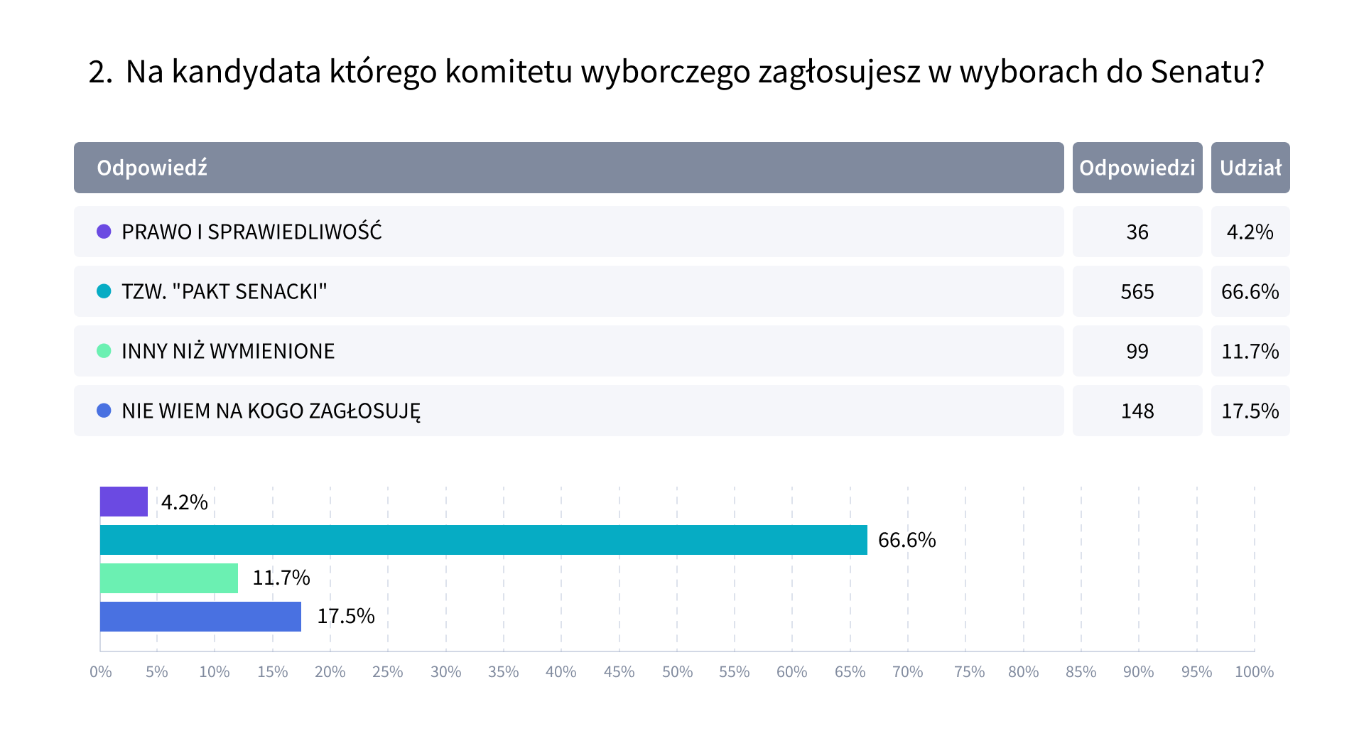 Wyniki sondażu wyborczego dla lekarzy - pytanie 2