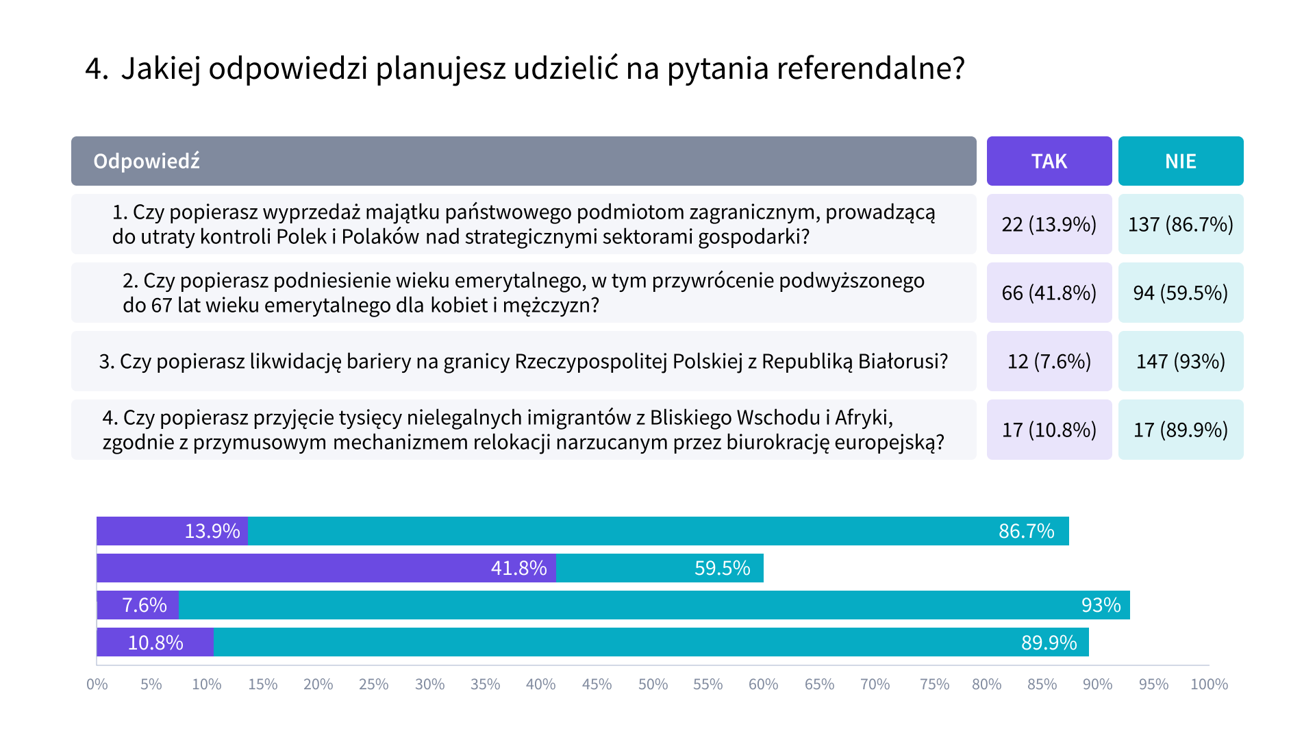 Wyniki sondażu wyborczego dla lekarzy - pytanie 4