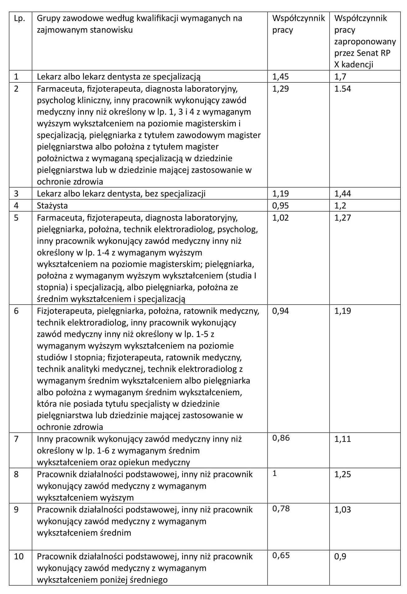 Współczynniki pracy w ochronie zdrowia 