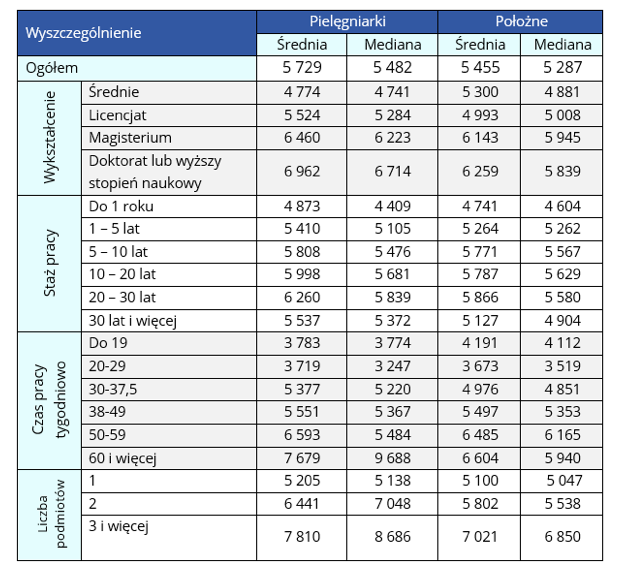 <em>Tabela z raportu. Poziom wynagrodzeń według wybranych charakterystyk sytuacji zawodowej pielęgniarek i położnych (na podstawie danych z 2022 roku)</em>