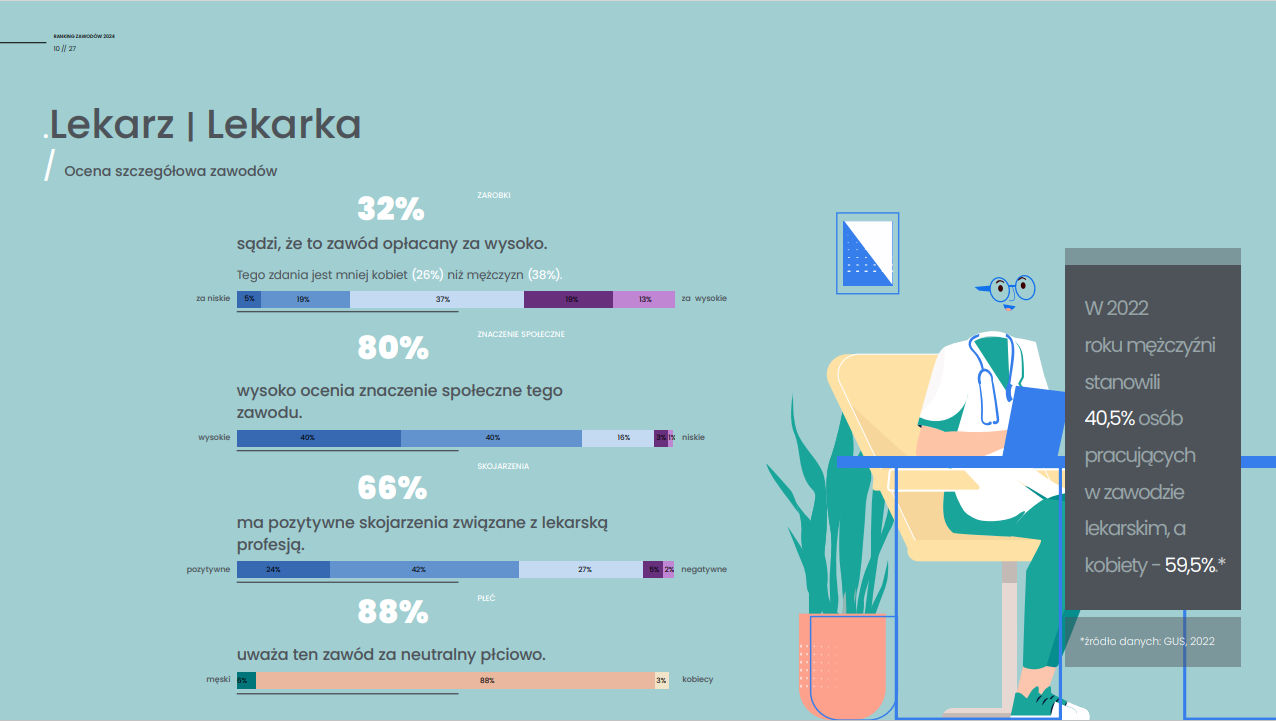 Wyniki ankiety dla zawodu Lekarz Lekarka