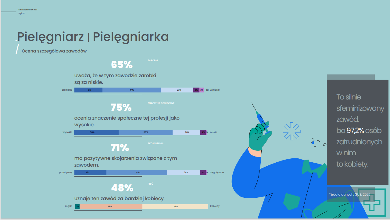 Wyniki ankiety dla zawodu Pielęgniarz Pielęgniarka