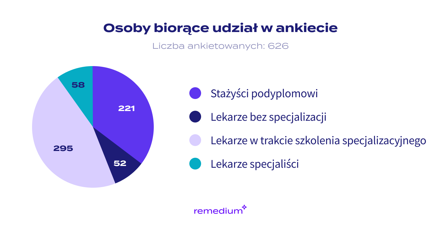 Wyniki ankiety