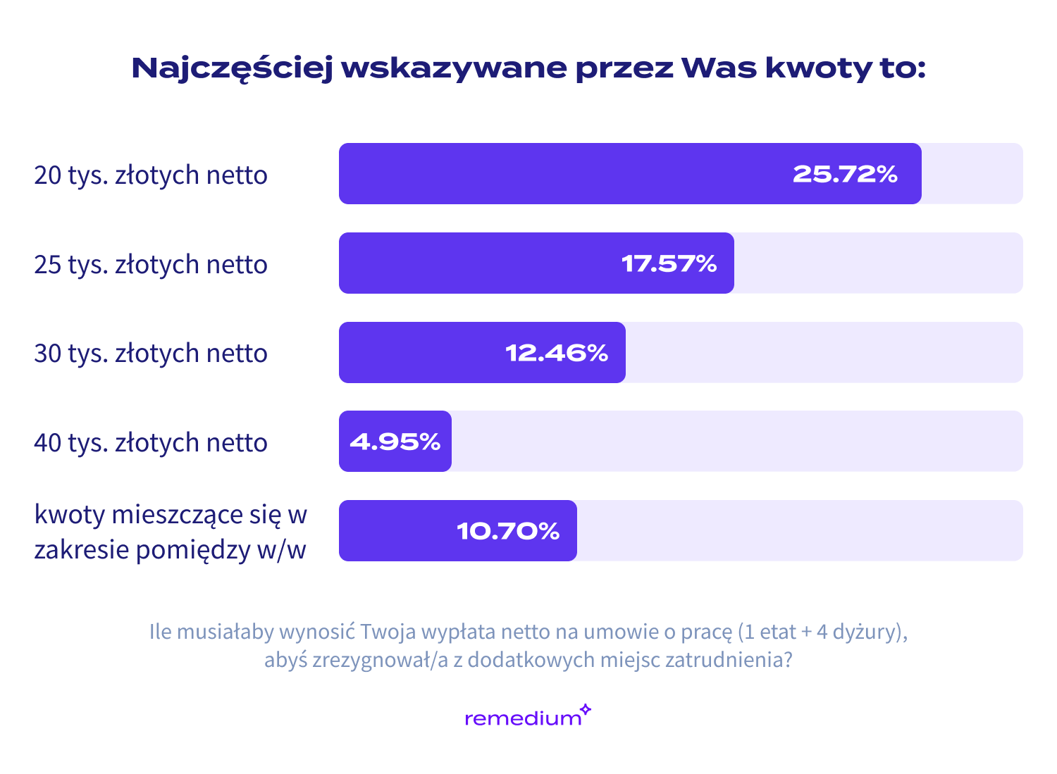 Wyniki ankiety