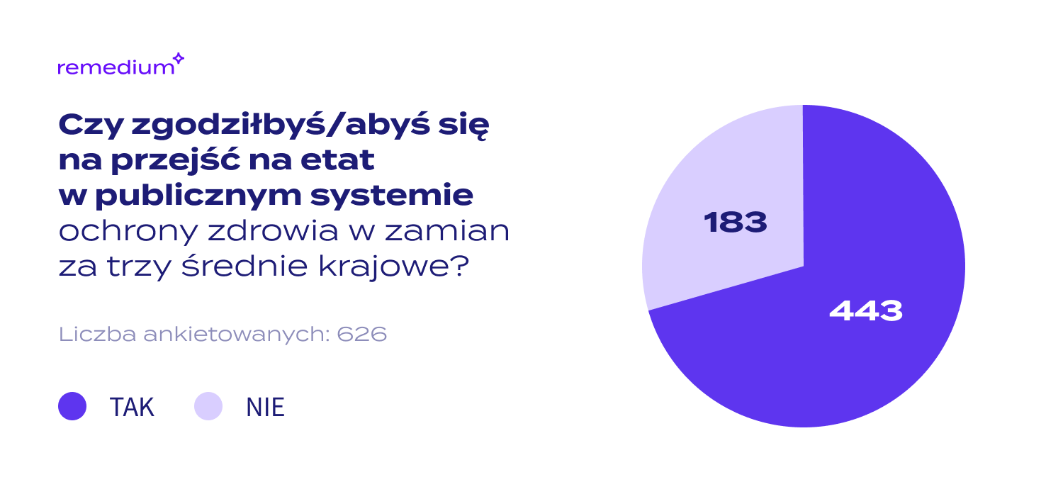 Wyniki ankiety