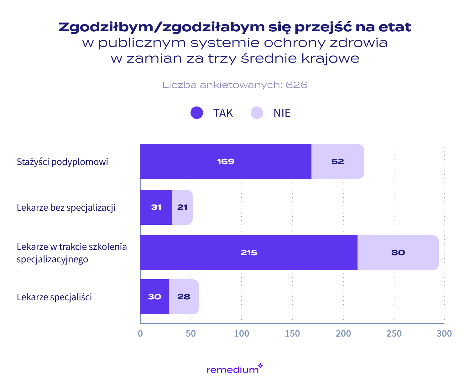 Wyniki ankiety