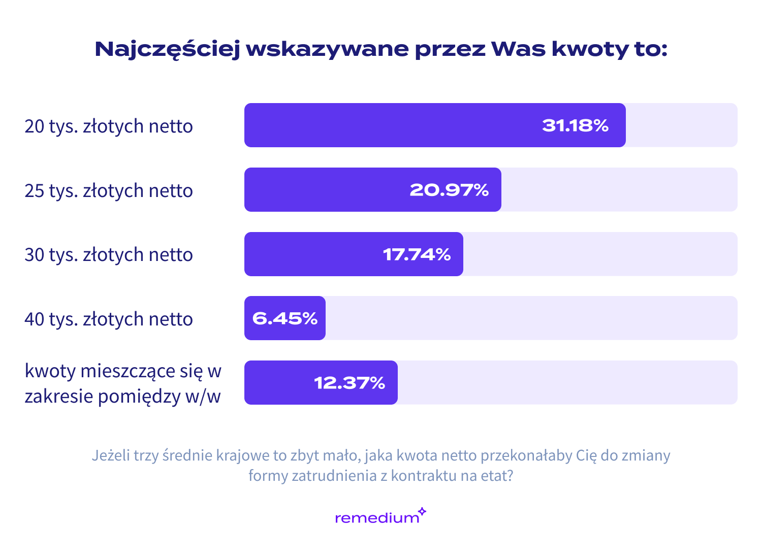 Wyniki ankiety