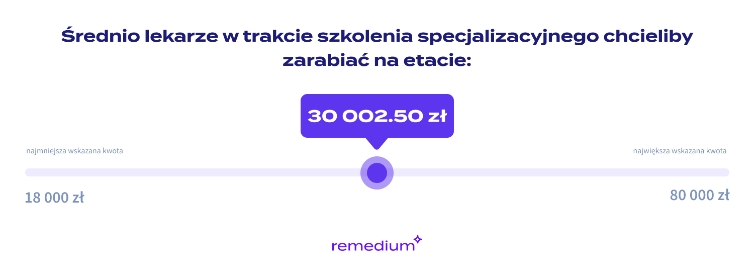 Wyniki ankiety
