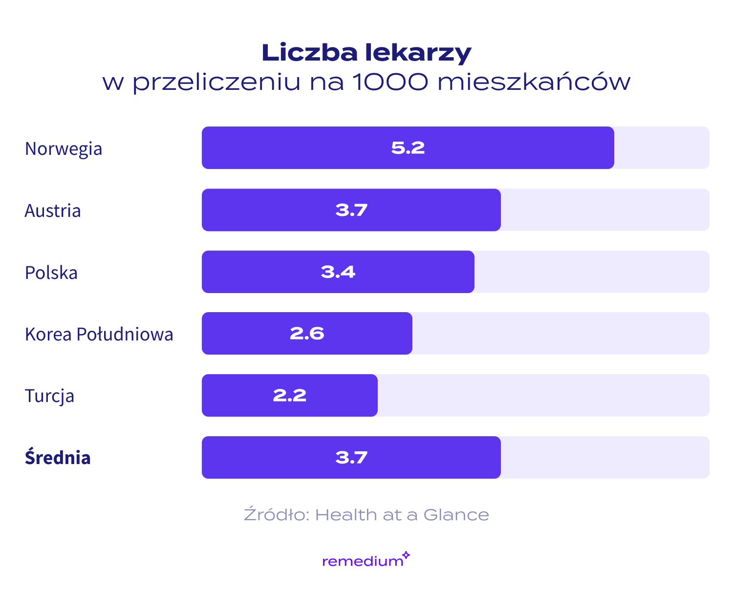 <strong>Wykres porównujący liczbę lekarzy w Korei Południowej, Polsce, Turcji, Norwegii, Austrii oraz średniej</strong>