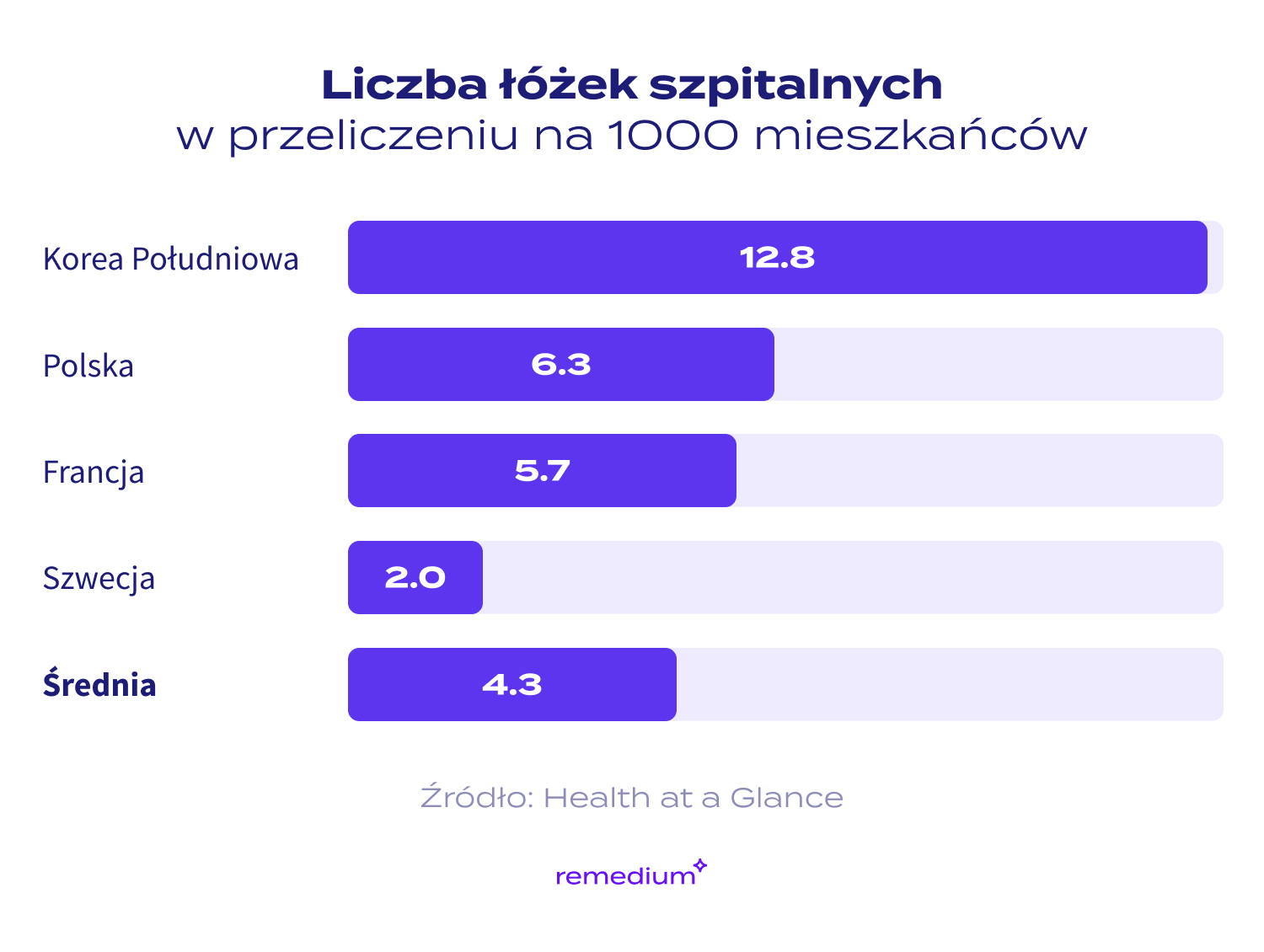 <strong>Grafika: wykres porównujący liczbę łóżek</strong>