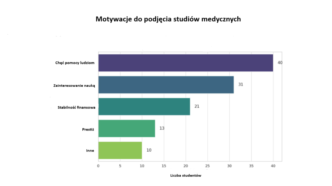 motywacje do podjęcia studiów medycznych
