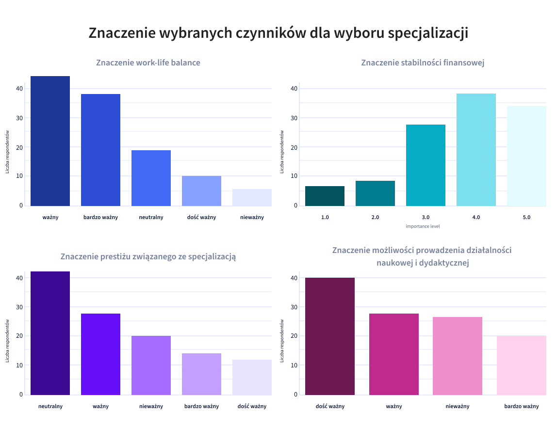 znaczenie wybranych czynników dla wyboru specjalizacji 