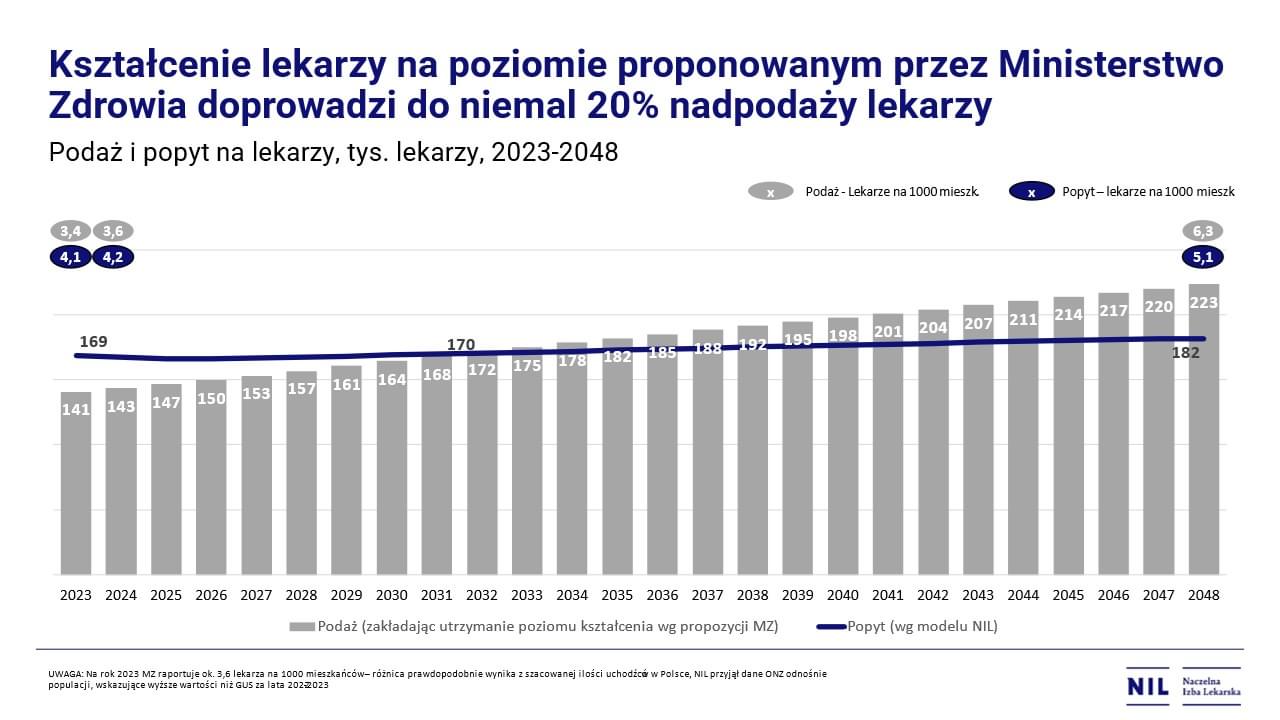 Podaż i popyt na lekarzy, tys. lekarzy, 2023-2048