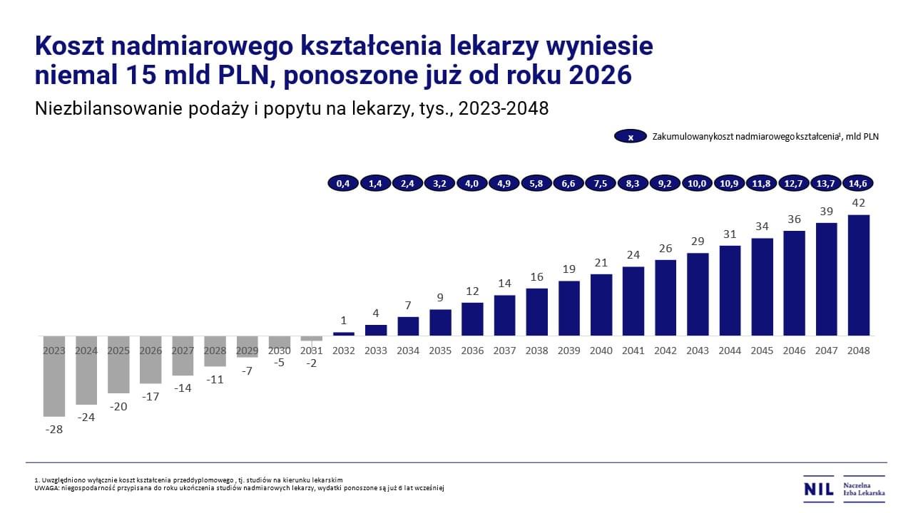 Niezbilansowanie podaży i popytu na lekarzy, tys., 2023-2048