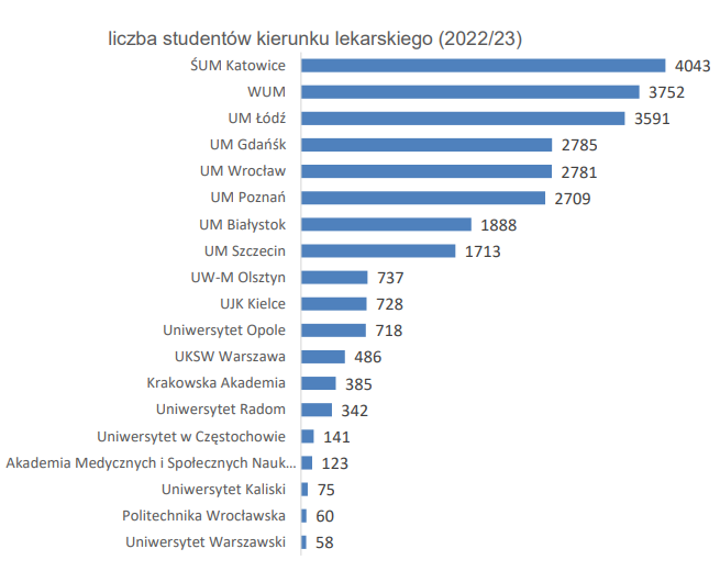 Graficzna prezentacja informacji o liczbie studentów kierunku lekarskiego w rokuakademickim 2022/23