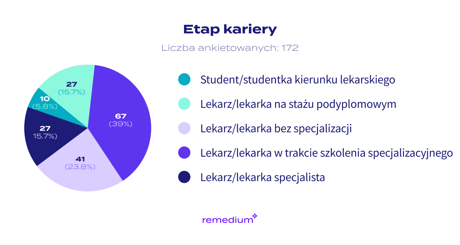 etapy kariery ankietowanych