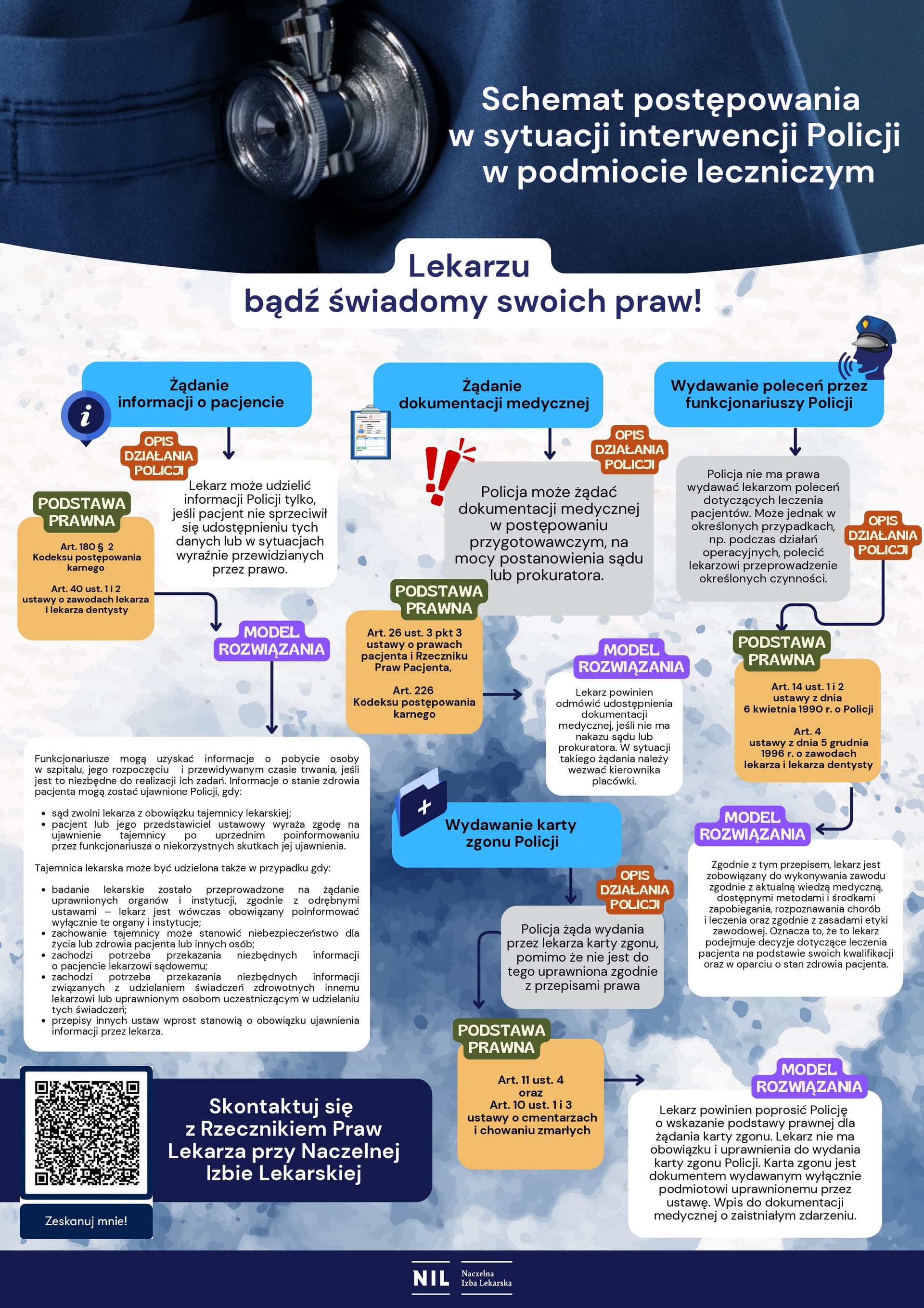 Schemat postępowania