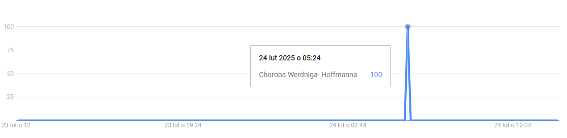 Wykres Google Trends