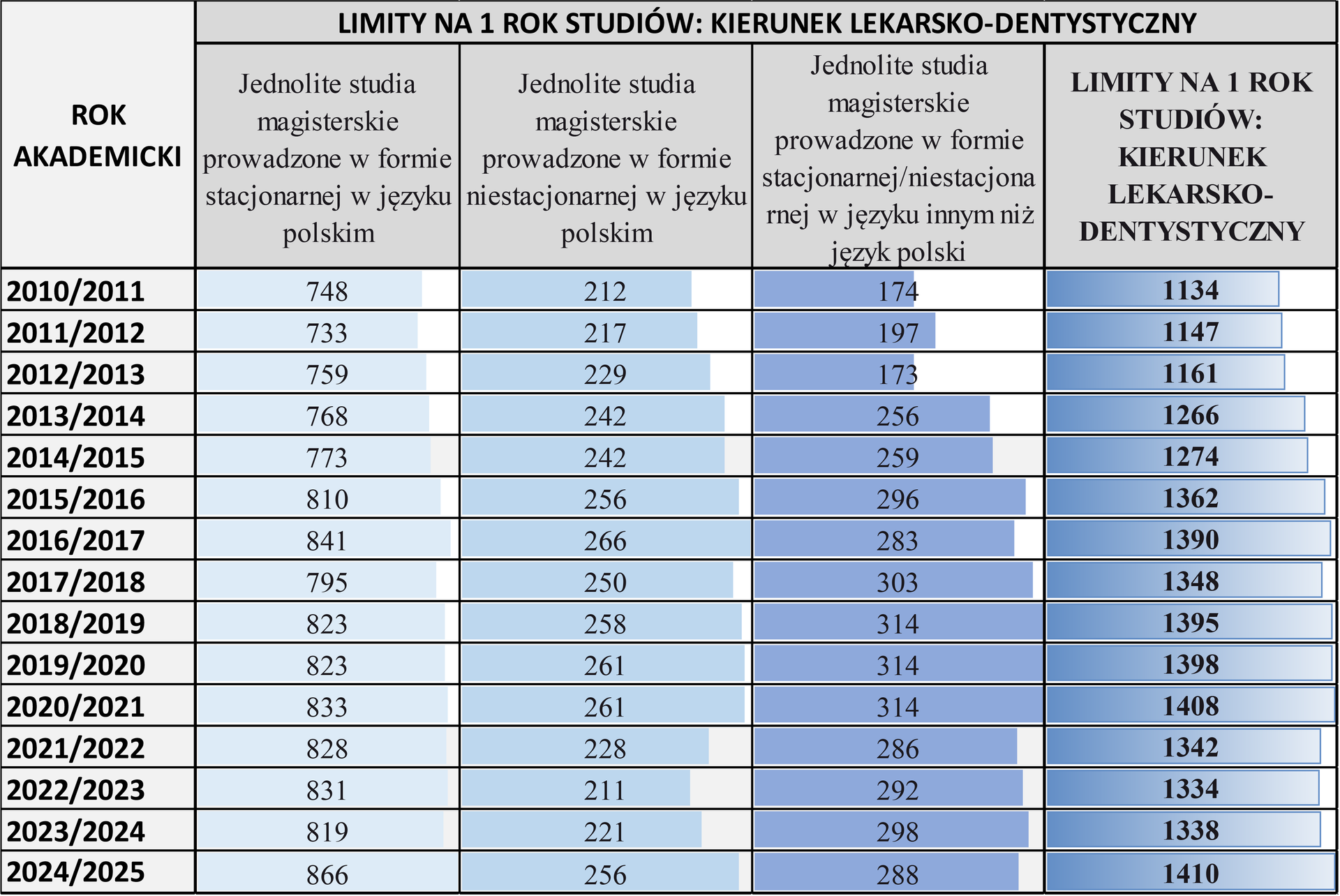 LIMITY NA 1 ROK STUDIÓW: KIERUNEK LEKARSKO-DENTYSTYCZNY