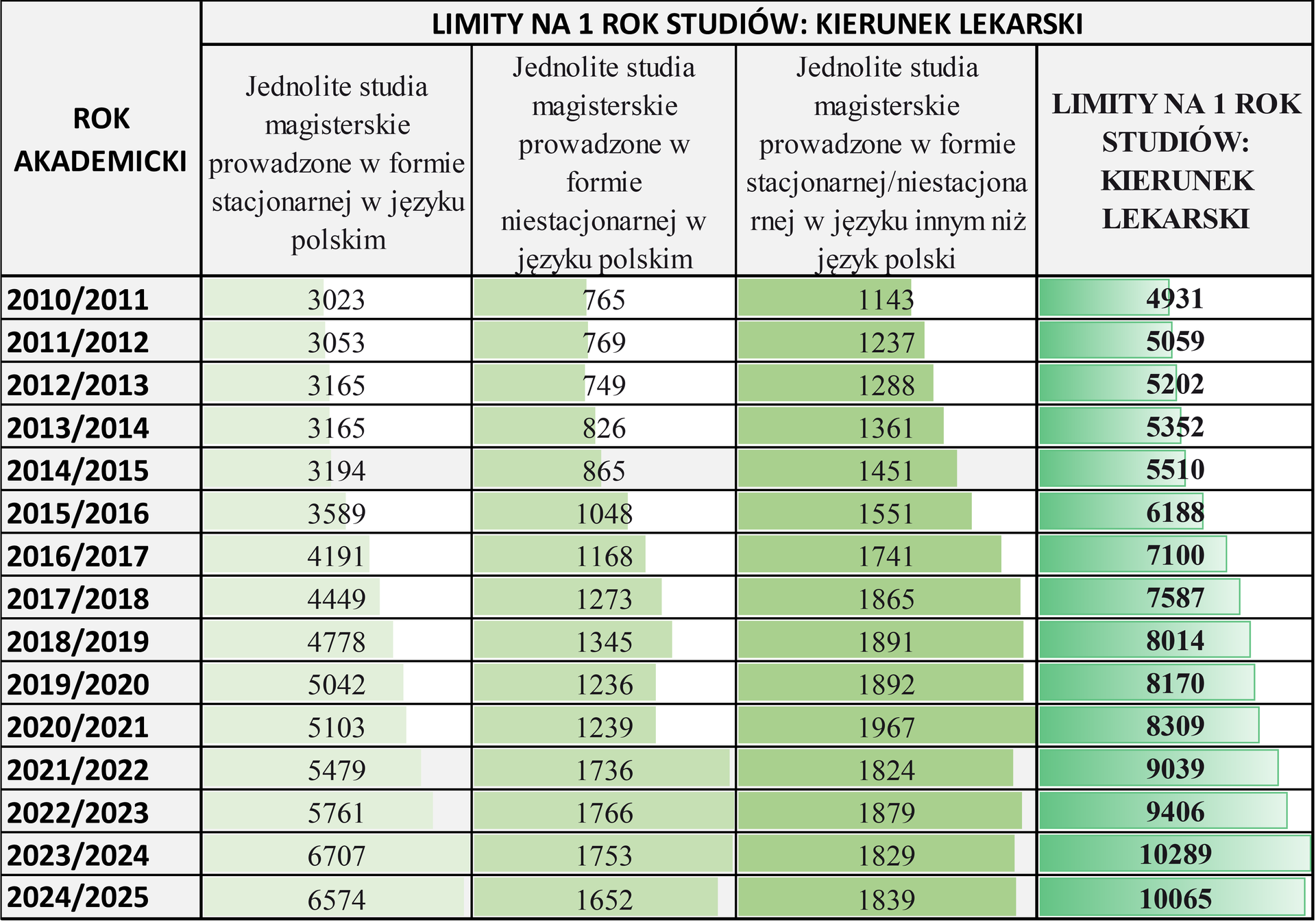  LIMITY NA 1 ROK STUDIÓW: KIERUNEK LEKARSKI