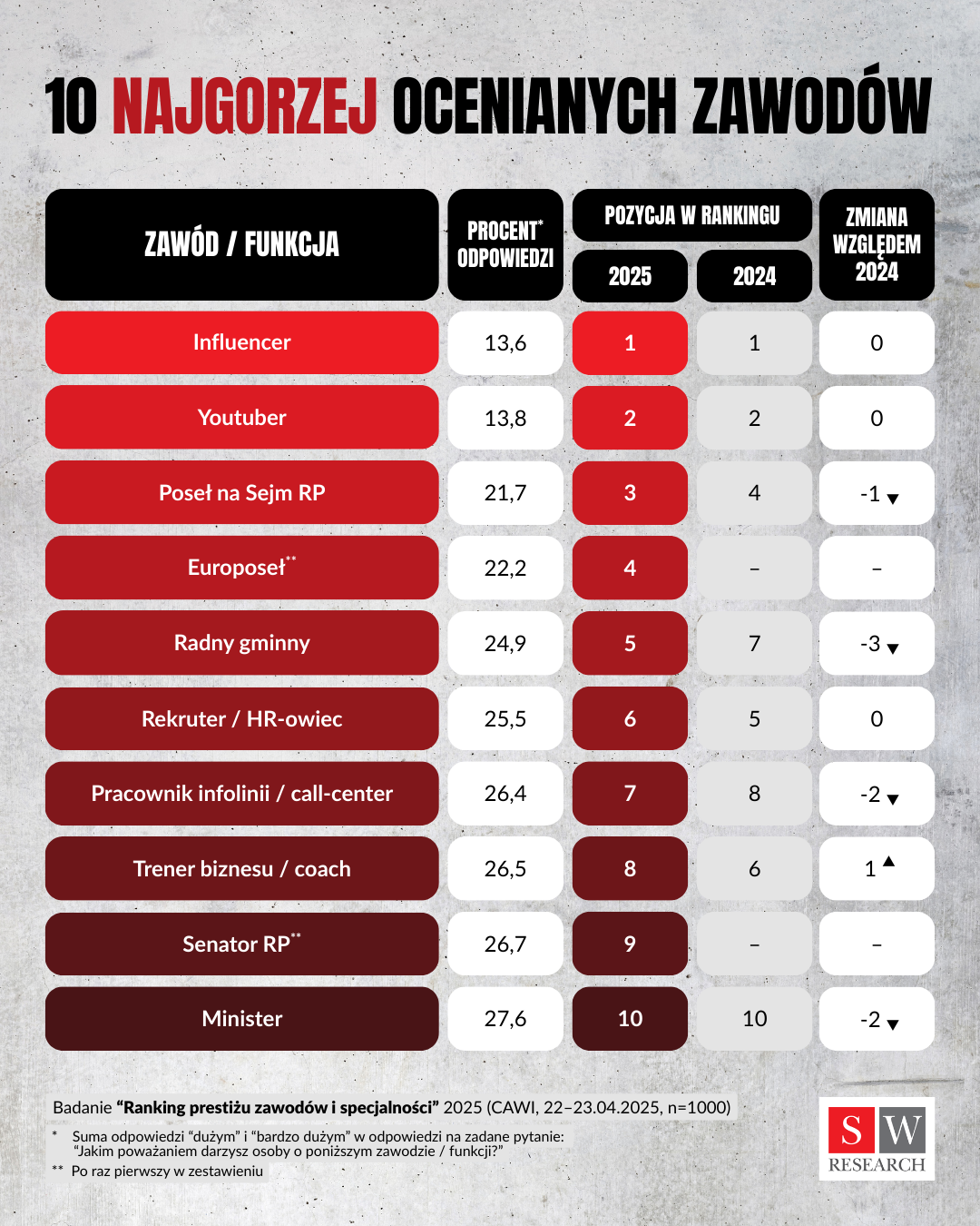 Źródło: SW Research 