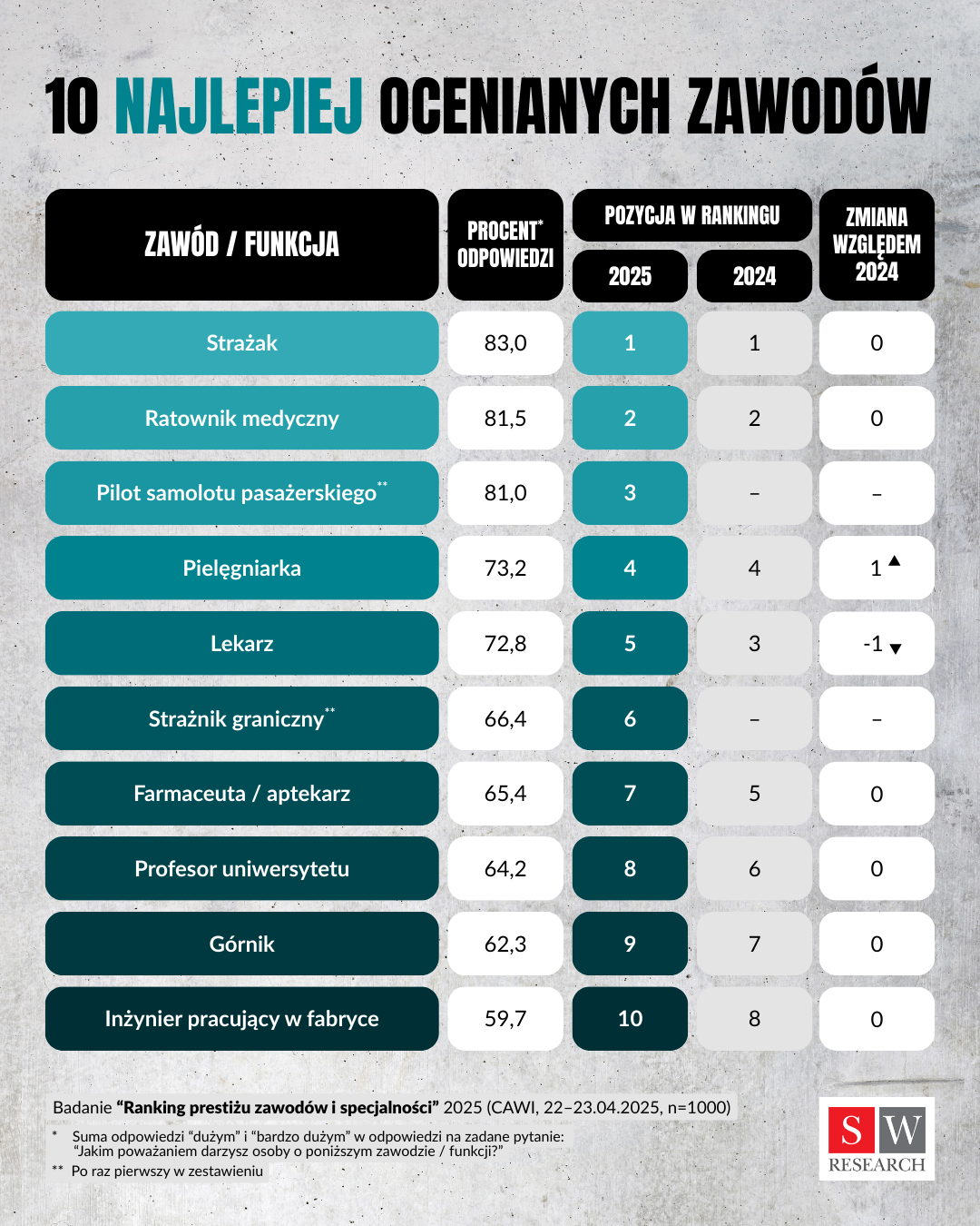 Źródło: SW Research 