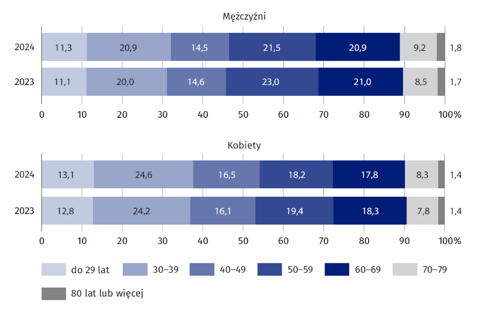 <strong>Wykres 1. Struktura lekarzy pracujących bezpośrednio z pacjentem według płci i grup wieku (w %)</strong>