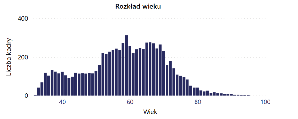 <em>Rozkład wieku chirurgów w Polsce. Źródło: Mapa potrzeb zdrowotnych – Ministerstwo Zdrowia.</em>