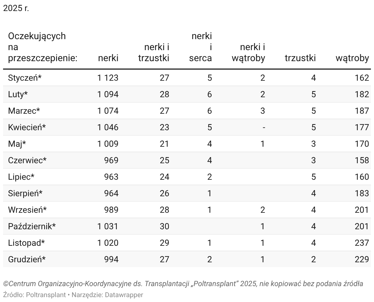 źródło: Centrum Organizacyjno-Koordynacyjne ds. Transplantacji „Poltransplant”