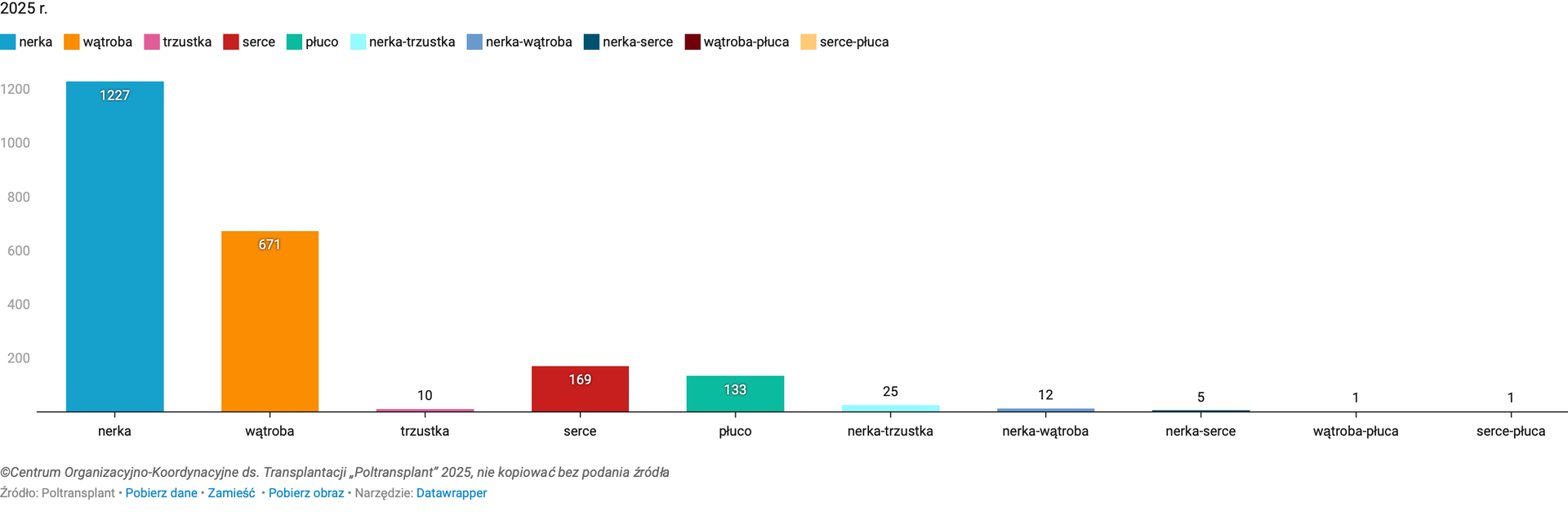 źródło: Centrum Organizacyjno-Koordynacyjne ds. Transplantacji „Poltransplant”