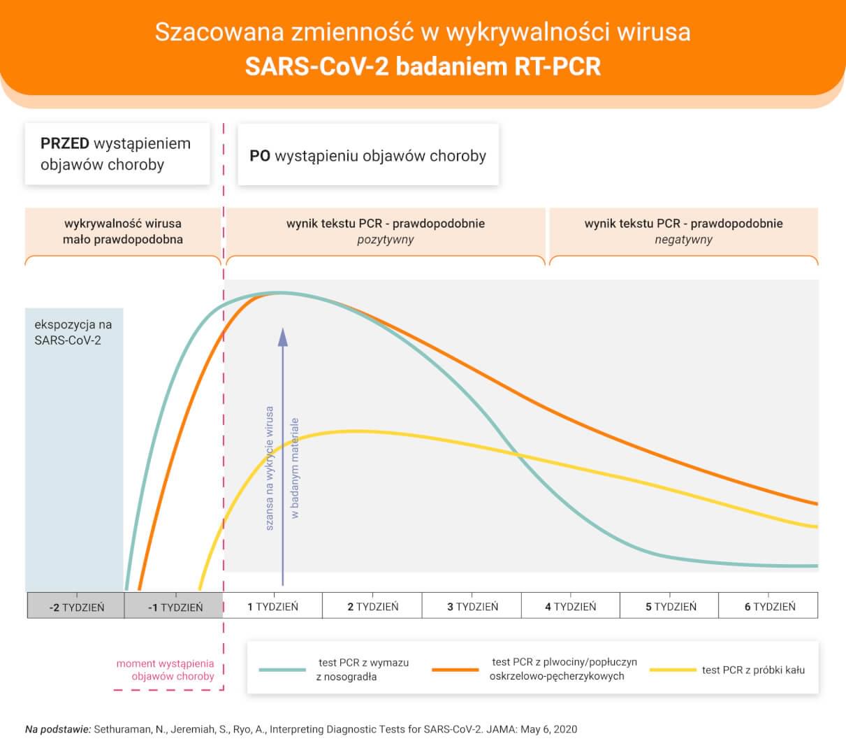 Szacowana zmienność w wykrywalności wirusa SARS-CoV-2 badaniem RT-PCR