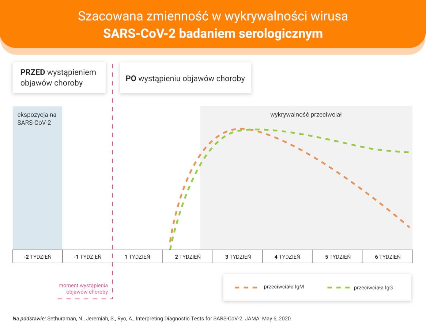 Szacowana zmienność w wykrywalności wirusa SARS-CoV-2 badaniem serologicznym