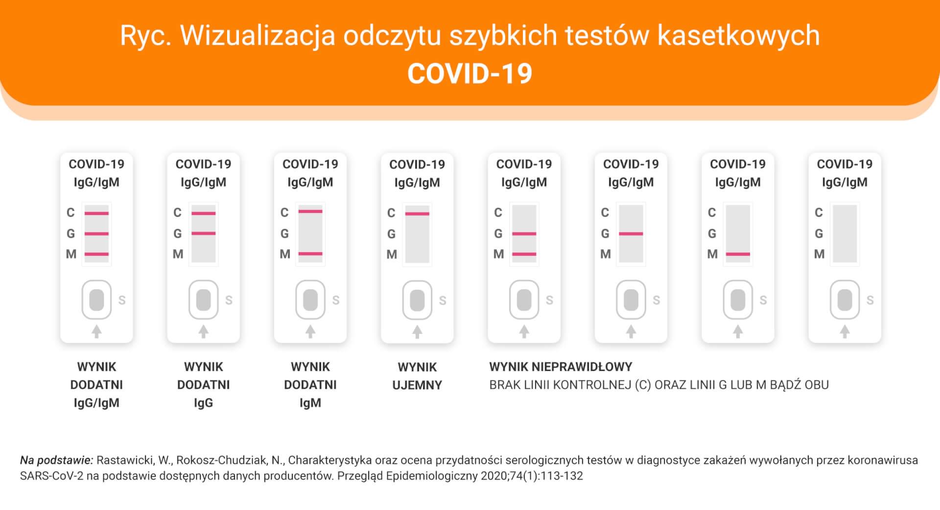 Ryc. Wizualizacja odczytu szybkich testów kasetkowych COVID-19