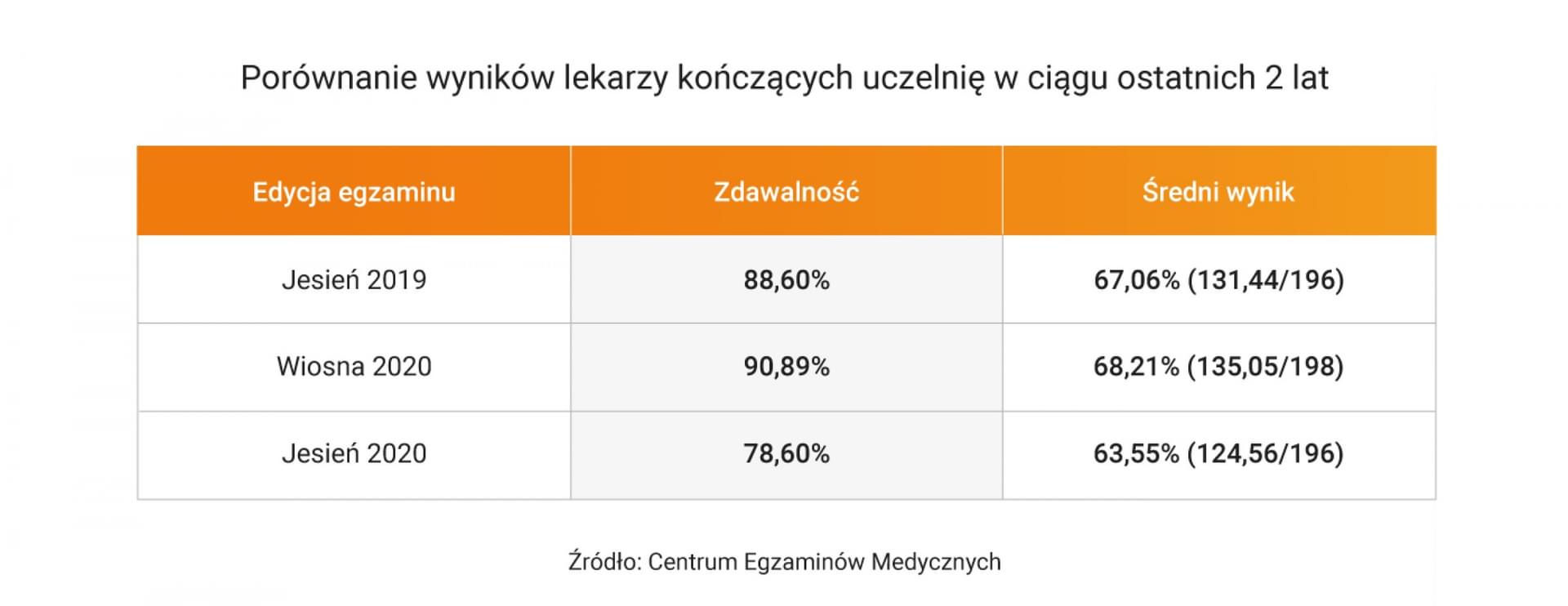 Lekarski Egzamin Końcowy wyniki