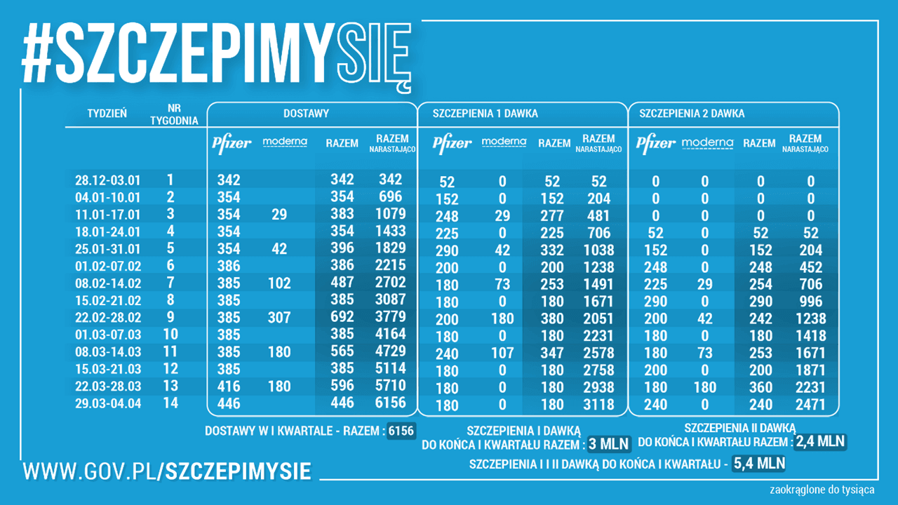 harmonogram szczepień
