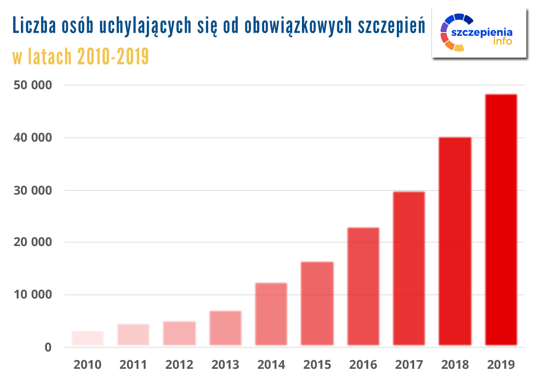uchylenia od szczepień