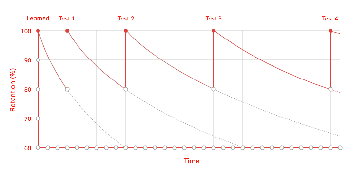 spaced repetition