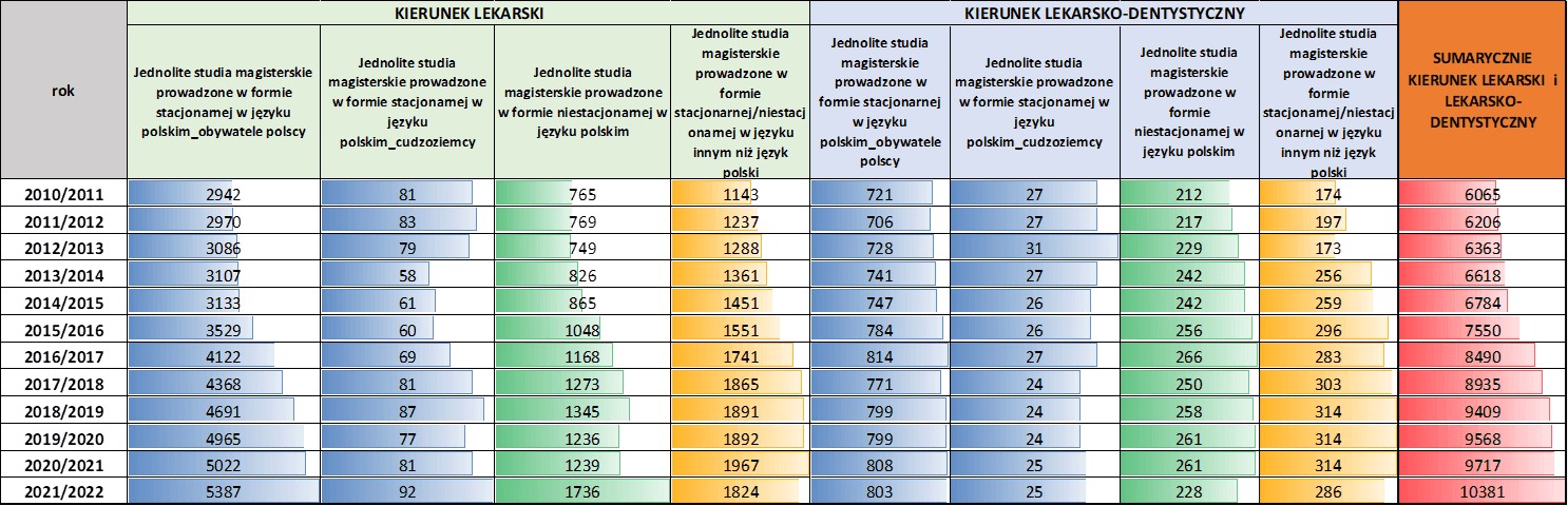 rekrutacja na lekarski liczba miejsc progi punktowe