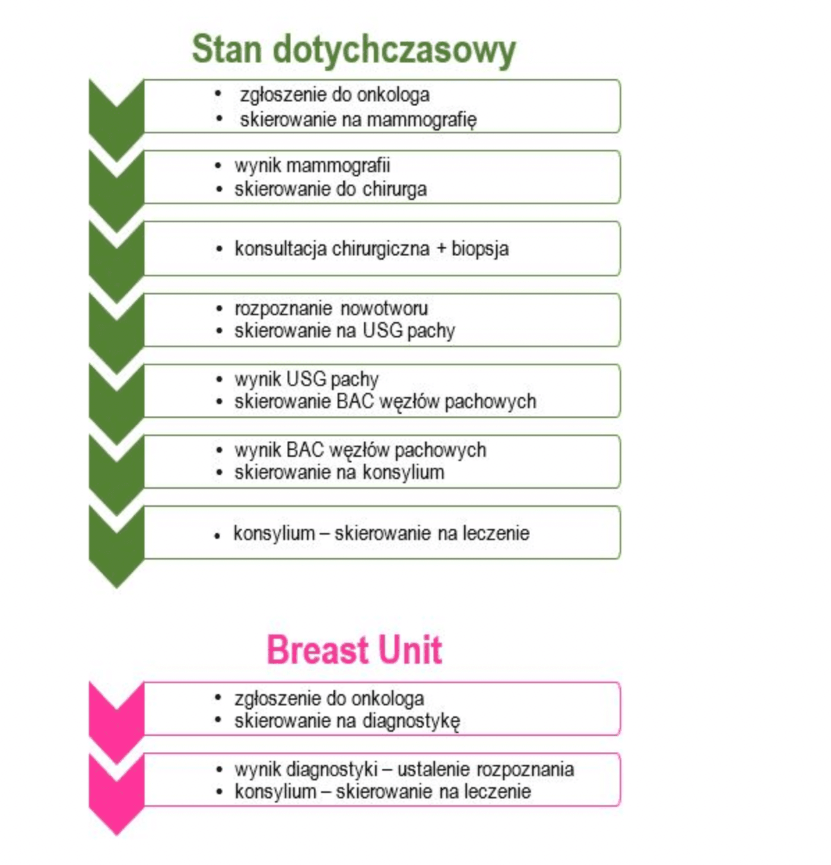 breast unit