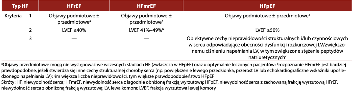 Kryteria rozpoznania i podział HF