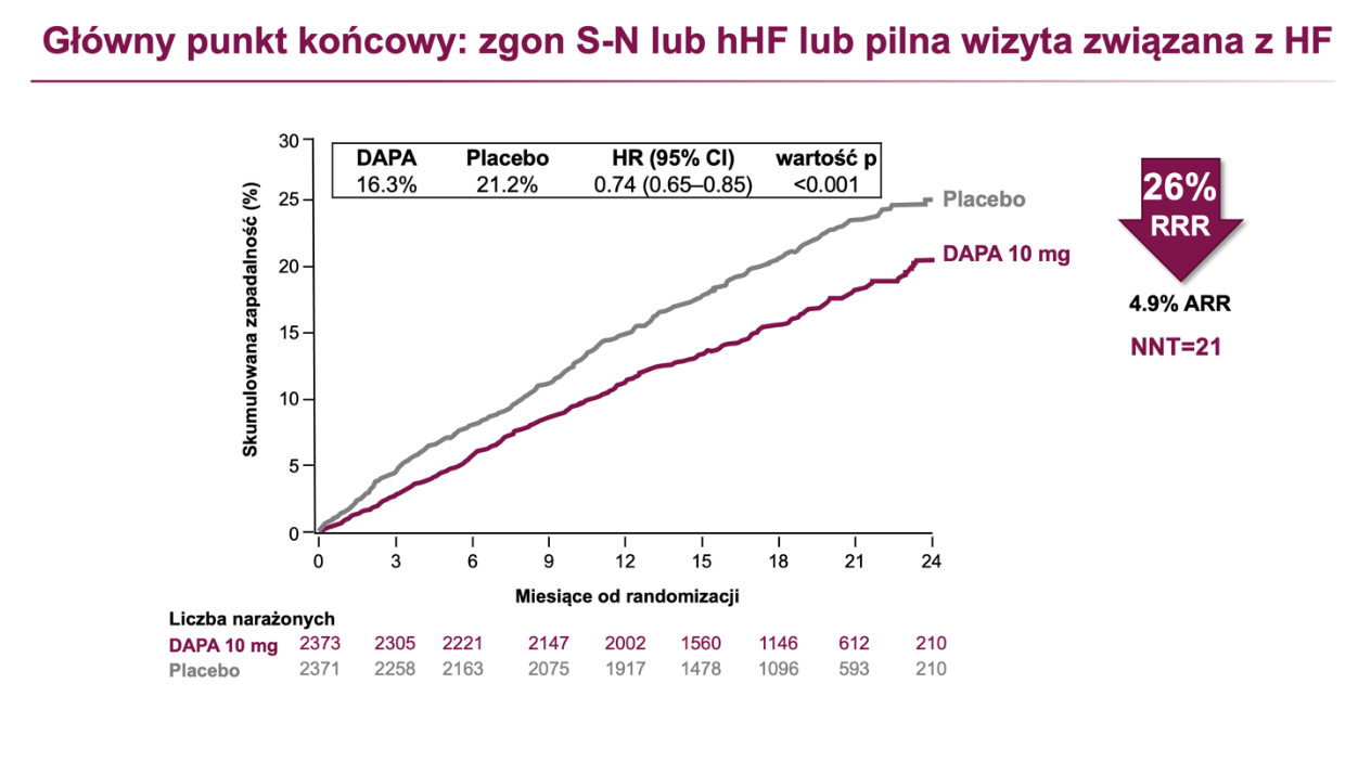 DAPA-HF: pierwszorzędowy punkt końcowy.