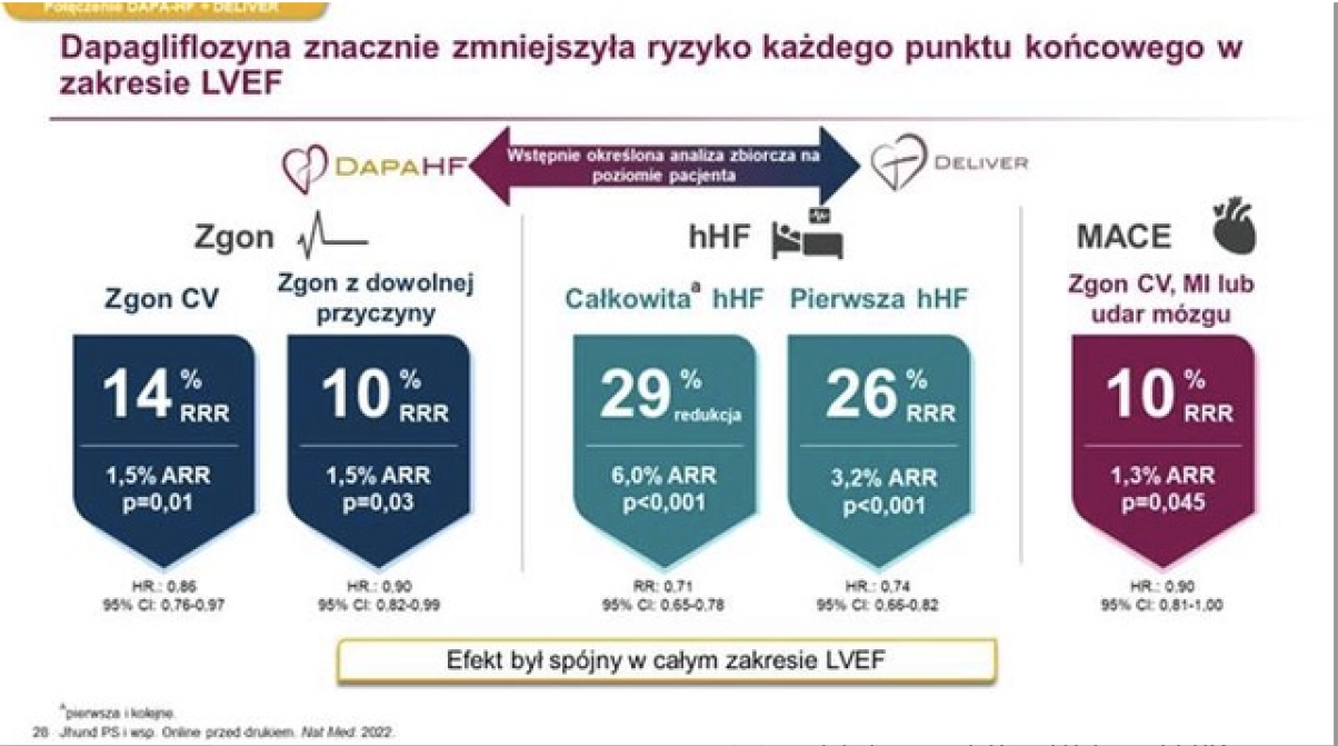 Wyniki metaanalizy badań dotyczących zastosowania dapagliflozyny w HF.
