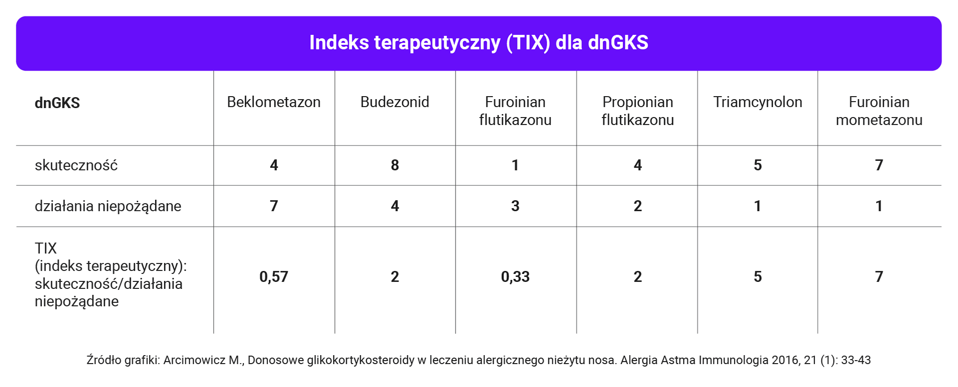 Indeks terapeutyczny (TIX) dla dnGKS