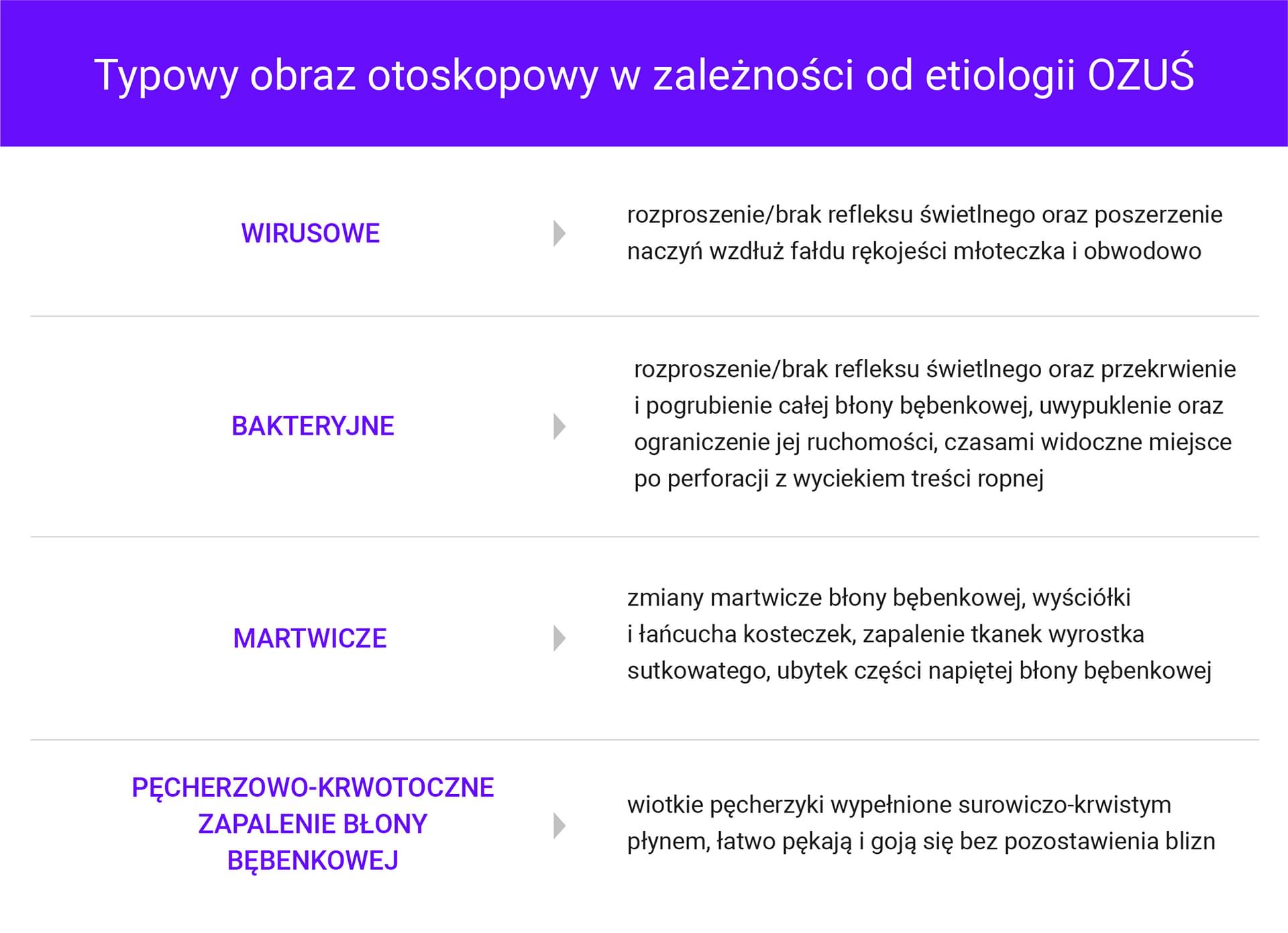 Typowy obraz otoskopowy w zależności od etiologii OZUŚ