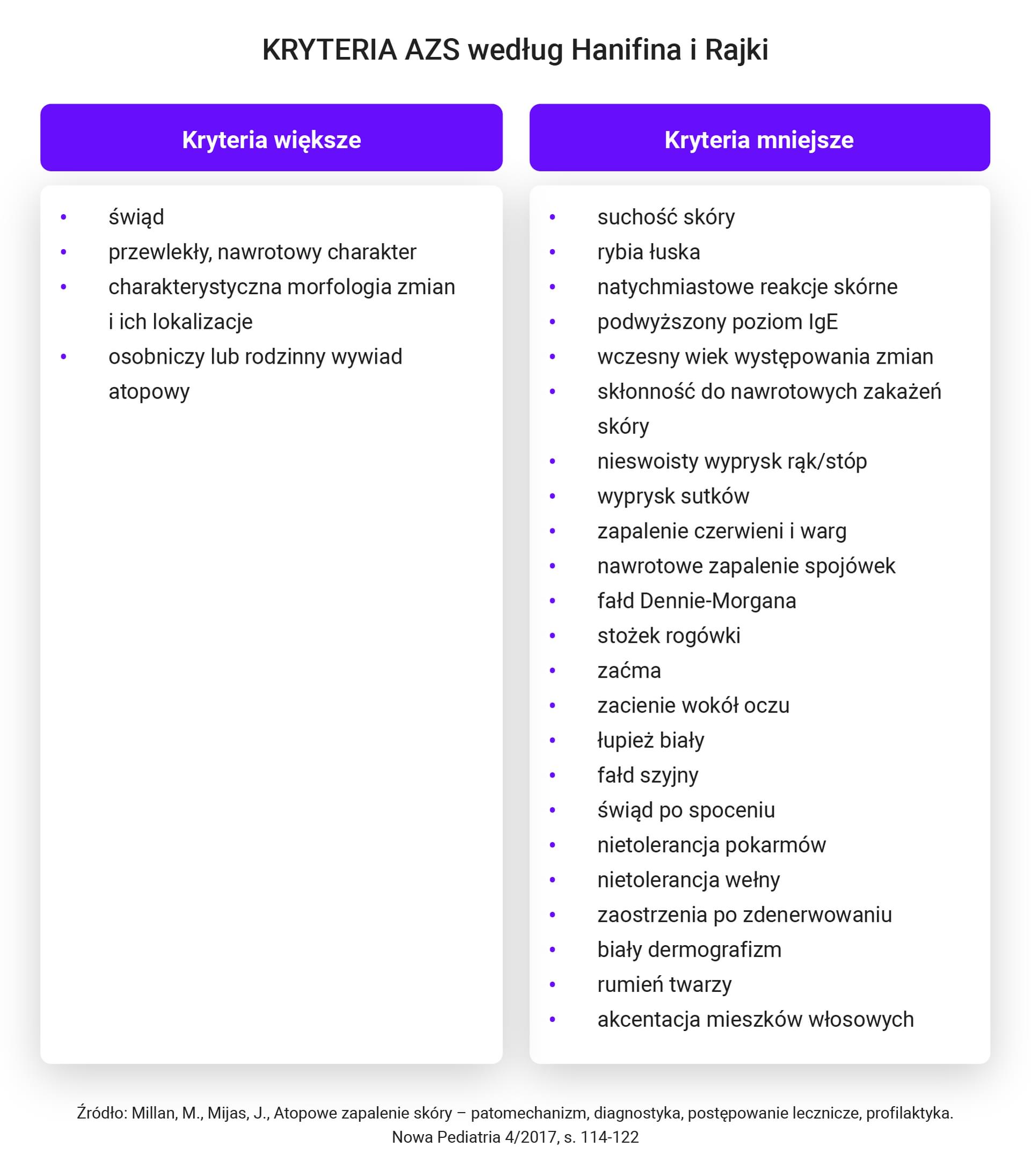 Kryteria AZS