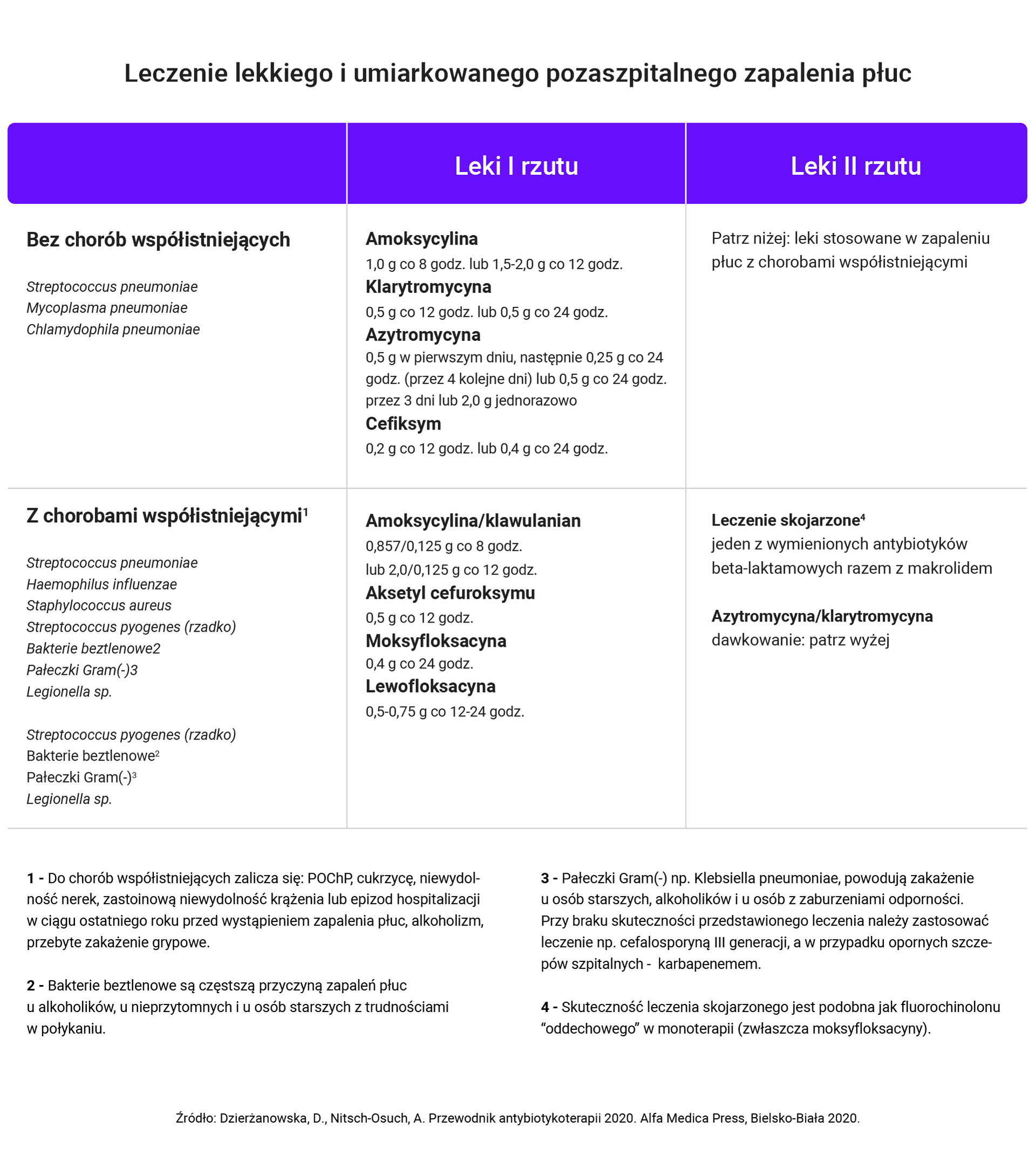 Leczenie lekkiego i umiarkowanego pozaszpitalnego zapalenia płuc