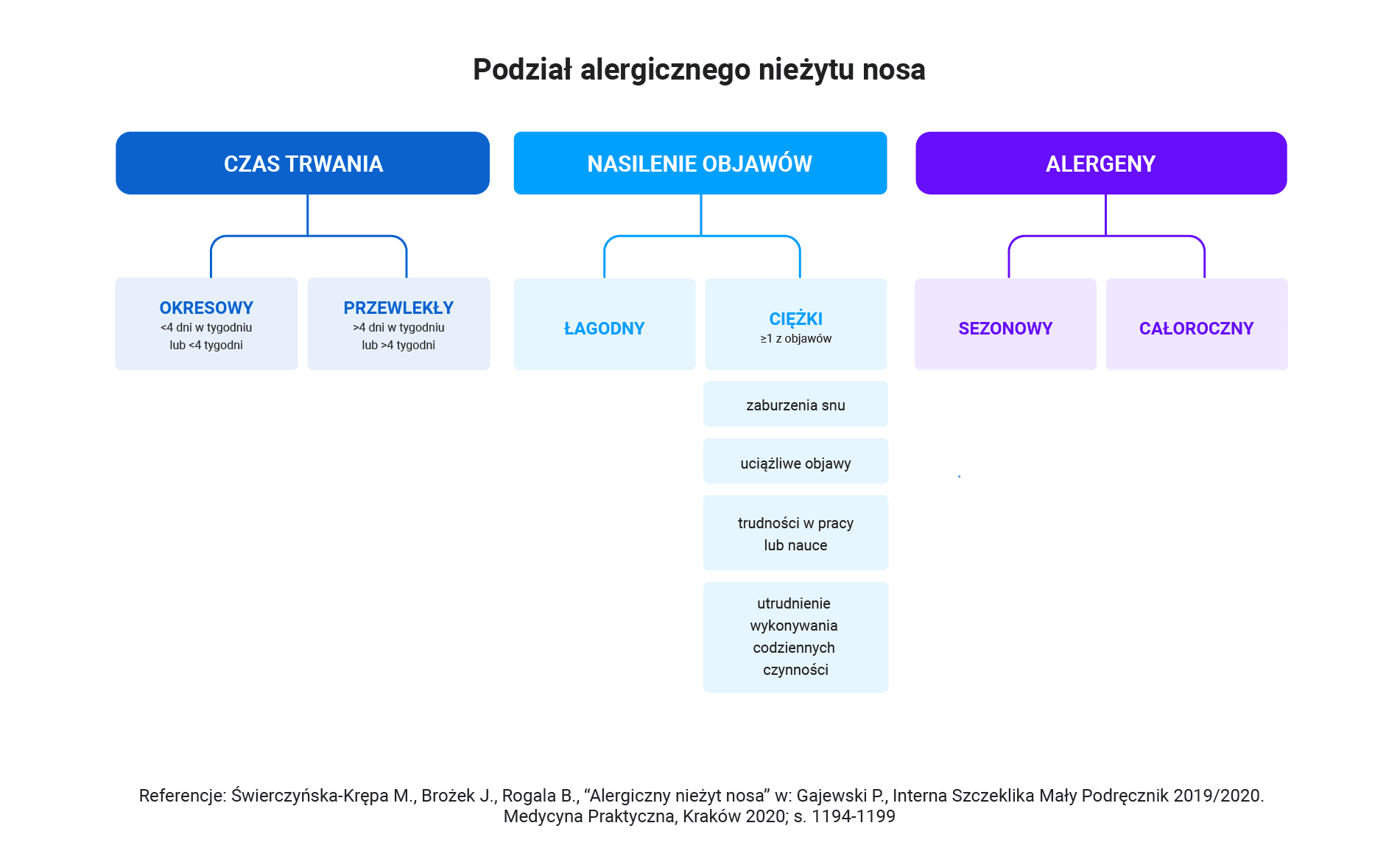 alergiczny nieżyt nosa (ANN)